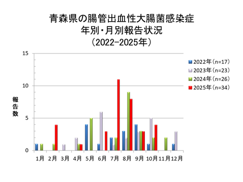 青森県の腸管出血性大腸菌感染症年別・月別報告状況