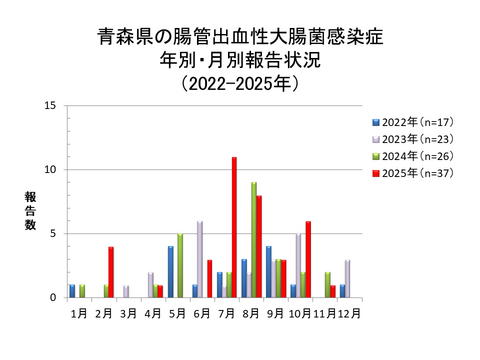 青森県の腸管出血性大腸菌感染症年別・月別報告状況