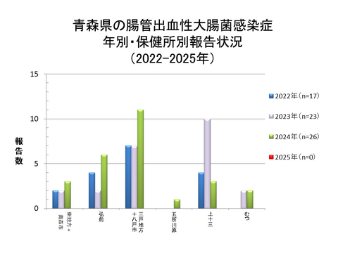 青森県の腸管出血性大腸菌感染症年別・保健所別報告状況