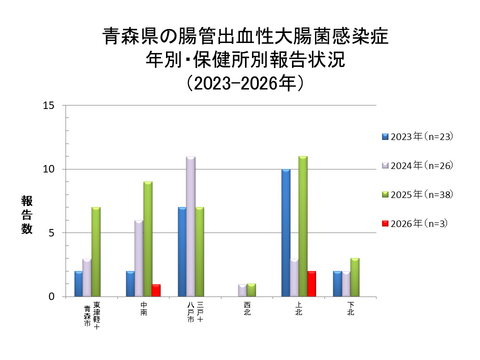 青森県の腸管出血性大腸菌感染症年別・保健所別報告状況