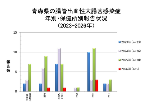 青森県の腸管出血性大腸菌感染症年別・保健所別報告状況
