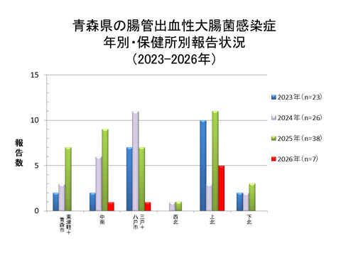 青森県の腸管出血性大腸菌感染症年別・保健所別報告状況
