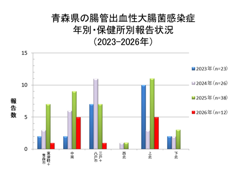 青森県の腸管出血性大腸菌感染症年別・保健所別報告状況