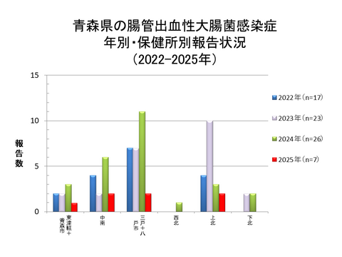 青森県の腸管出血性大腸菌感染症年別・保健所別報告状況