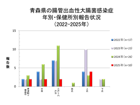 青森県の腸管出血性大腸菌感染症年別・保健所別報告状況