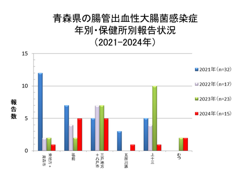 青森県の腸管出血性大腸菌感染症年別・保健所別報告状況
