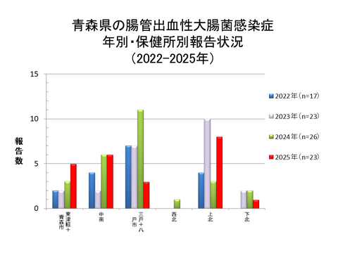 青森県の腸管出血性大腸菌感染症年別・保健所別報告状況