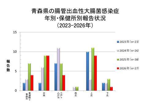 青森県の腸管出血性大腸菌感染症年別・保健所別報告状況