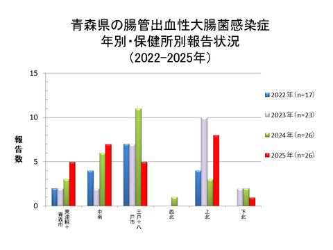 青森県の腸管出血性大腸菌感染症年別・保健所別報告状況