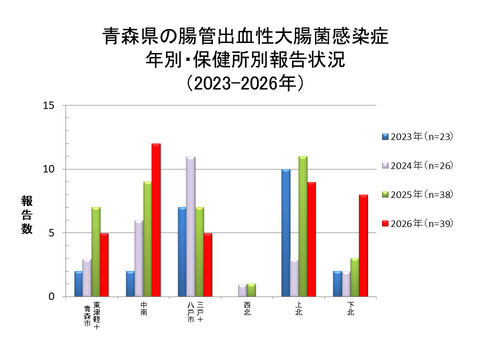青森県の腸管出血性大腸菌感染症年別・保健所別報告状況