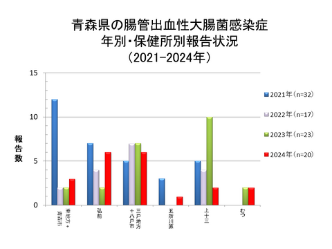 青森県の腸管出血性大腸菌感染症年別・保健所別報告状況