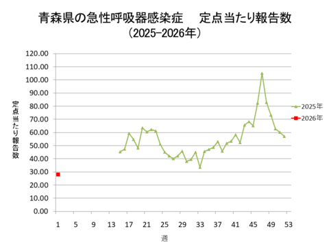 青森県の新型コロナ定点当たり報告数