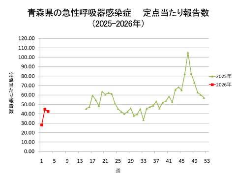 青森県の新型コロナ定点当たり報告数