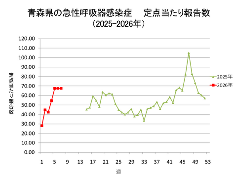 青森県の新型コロナ定点当たり報告数