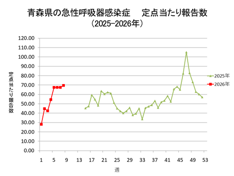 青森県の新型コロナ定点当たり報告数