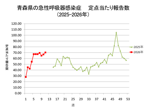 青森県の新型コロナ定点当たり報告数