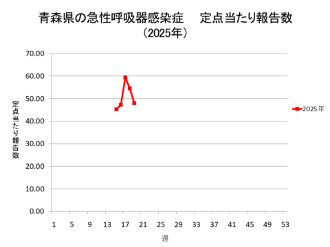 青森県の新型コロナ定点当たり報告数