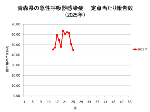 青森県の新型コロナ定点当たり報告数