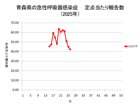 青森県の新型コロナ定点当たり報告数