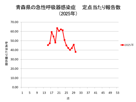 青森県の新型コロナ定点当たり報告数