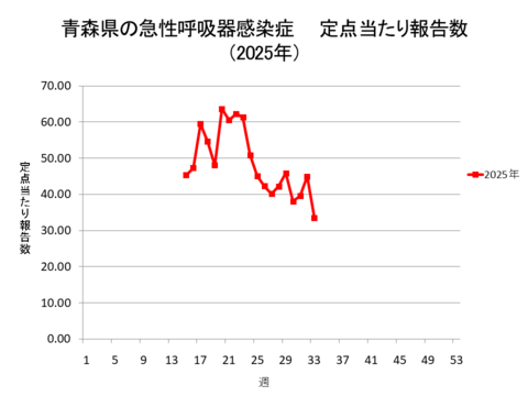 青森県の新型コロナ定点当たり報告数