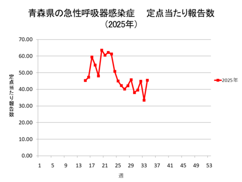 青森県の新型コロナ定点当たり報告数