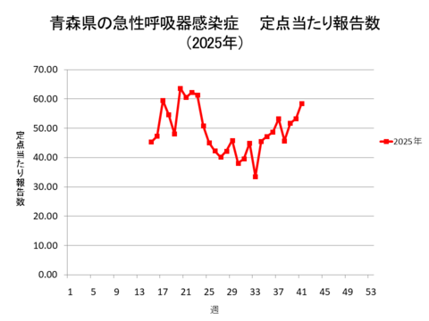 青森県の新型コロナ定点当たり報告数