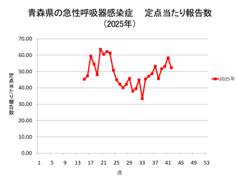 青森県の新型コロナ定点当たり報告数