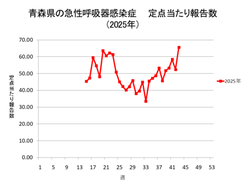 青森県の新型コロナ定点当たり報告数