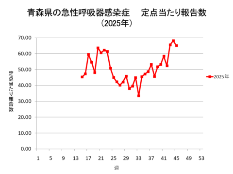 青森県の新型コロナ定点当たり報告数