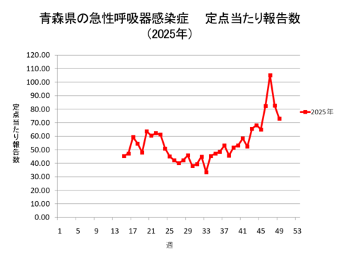 青森県の新型コロナ定点当たり報告数