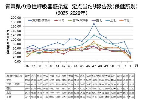 青森県の新型コロナ定点当たり報告数(保健所別)