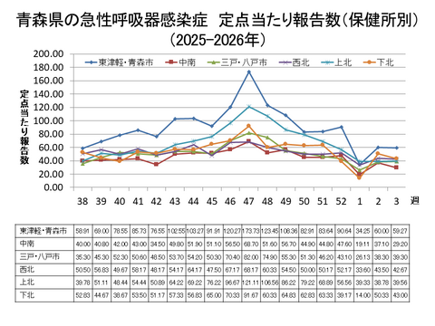 青森県の新型コロナ定点当たり報告数(保健所別)