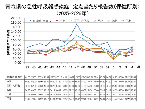 青森県の新型コロナ定点当たり報告数（保健所別）