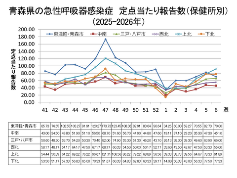 青森県の新型コロナ定点当たり報告数（保健所別）