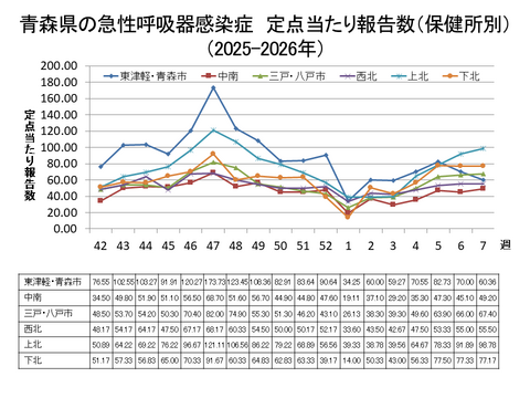 青森県の新型コロナ定点当たり報告数（保健所別）
