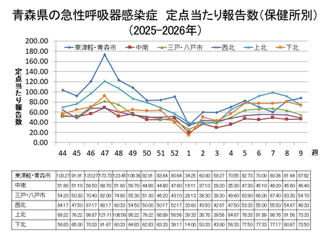 青森県の新型コロナ定点当たり報告数（保健所別）