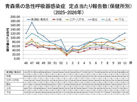 青森県の新型コロナ定点当たり報告数（保健所別）