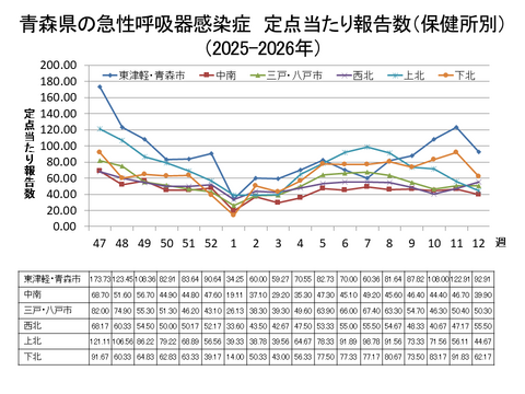 青森県の新型コロナ定点当たり報告数（保健所別）