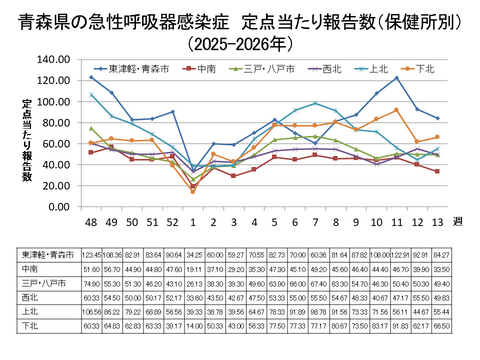 青森県の新型コロナ定点当たり報告数（保健所別）