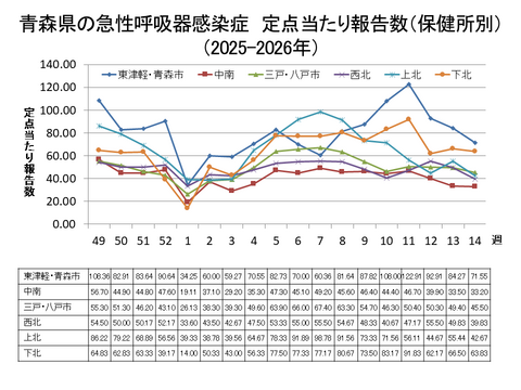 青森県の新型コロナ定点当たり報告数（保健所別）