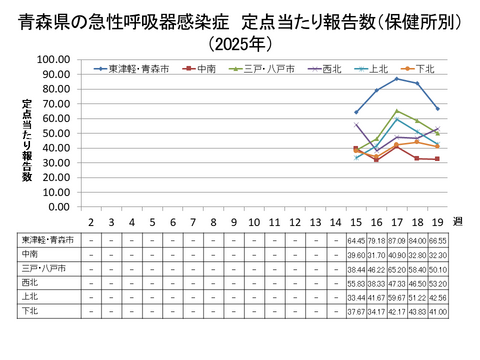 青森県の新型コロナ定点当たり報告数（保健所別）