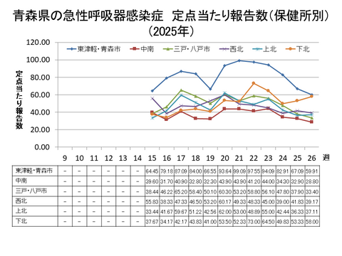 青森県の新型コロナ定点当たり報告数（保健所別）