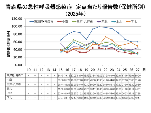 青森県の新型コロナ定点当たり報告数（保健所別）