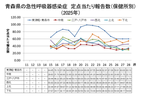 青森県の新型コロナ定点当たり報告数（保健所別）