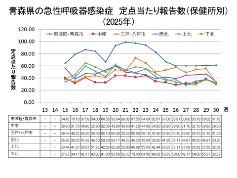 青森県の新型コロナ定点当たり報告数（保健所別）