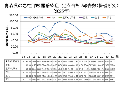 青森県の新型コロナ定点当たり報告数（保健所別）