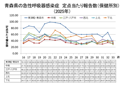 青森県の新型コロナ定点当たり報告数（保健所別）