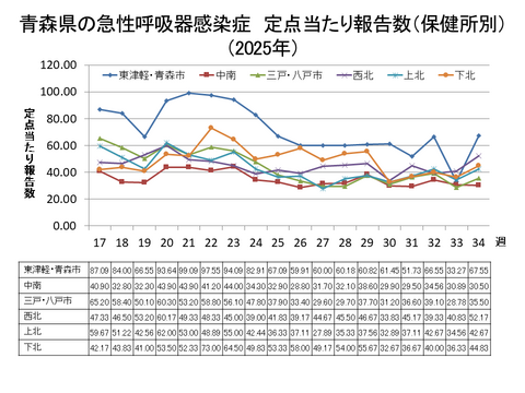 青森県の新型コロナ定点当たり報告数（保健所別）