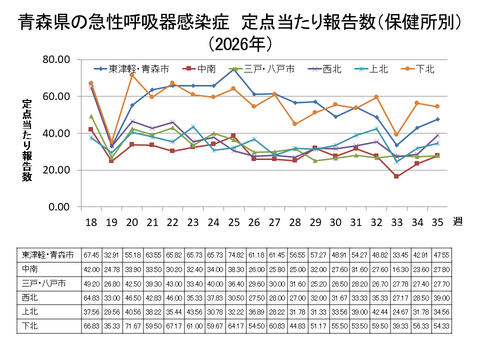 青森県の新型コロナ定点当たり報告数(保健所別)